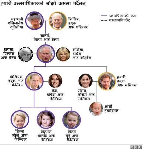 Nepal Royal Family Tree