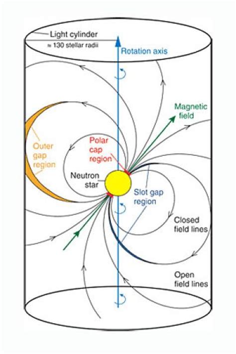 Models of Pulsar Emission [IMAGE] | EurekAlert! Science News Releases