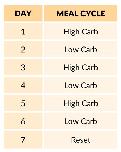 All About Carb Cycling + the Carb Cycles in The Transform App - The ...