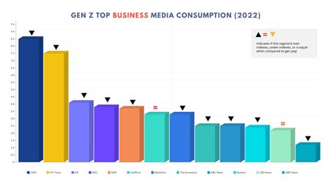 2023 Gen Z Trends, Facts & Statistics & Media Consumption