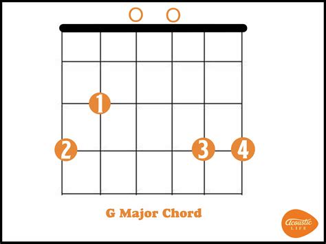 How to Play the RIGHT G Chord [video lesson] | Acoustic Life