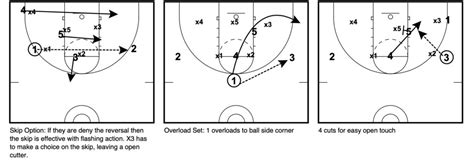 Basketball Continuity Offense - Teach Hoops