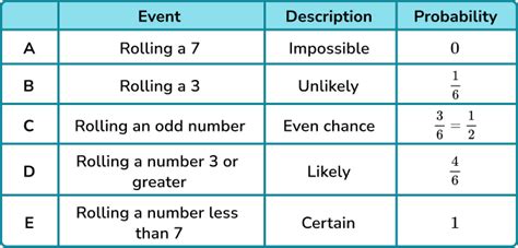 Probability Scale