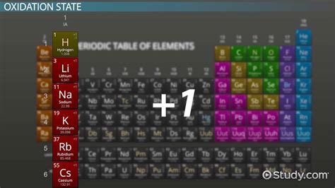 Oxidation State of Transition Metals | Definition & Overview - Lesson ...