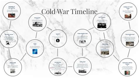 cold war timeline by theresa squires on Prezi