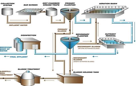 Typical waste water treatment process. | Download Scientific Diagram