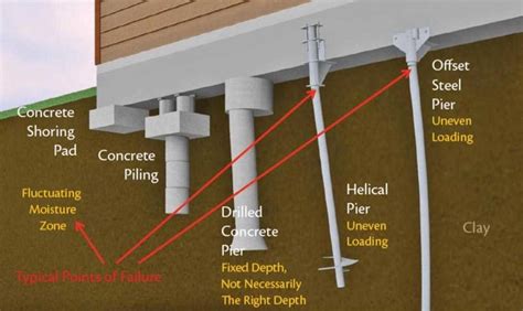 Best Slab Foundation Repair Methods for 2022