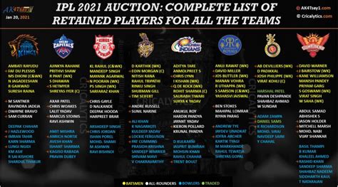 Ipl Auction Retained Squad List And Purse Amount For All Teams | Hot ...