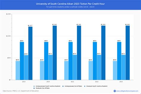 USCA - Tuition & Fees, Net Price