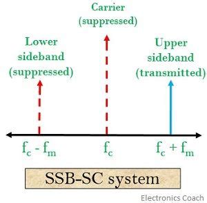 What is Single sideband (SSB) modulation? definition, generation ...