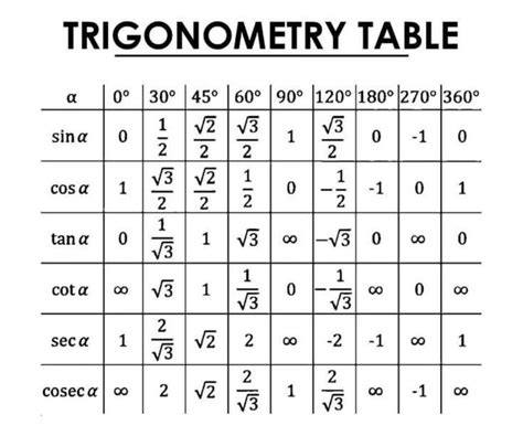 Sudut Istimewa Trigonometri yang Perlu Kamu Tahu