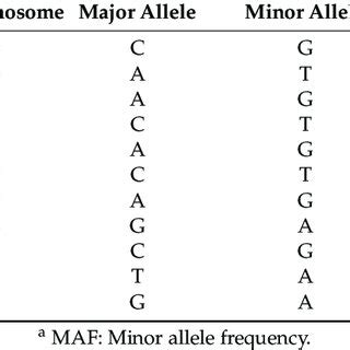 Test of the Hardy-Weinberg equilibrium and allele frequency. | Download ...