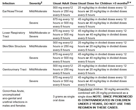 Amoxicillin dosage and administration - wikidoc