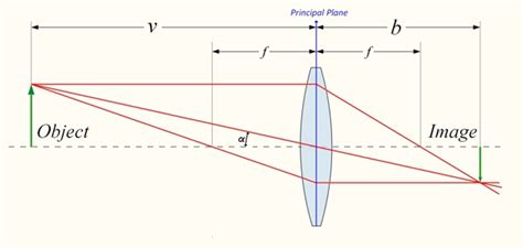 How to use the Thin Lens Formula to model a thick lens -- PanoHelp.com