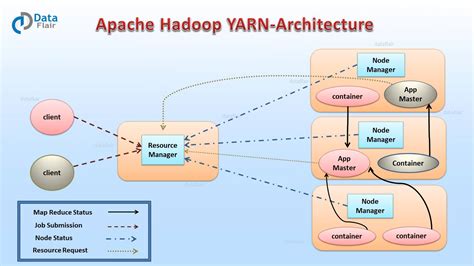 Hadoop Yarn Tutorial for Beginners - DataFlair