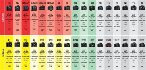 cameras | Photography basics, Canon camera models, Camera comparison