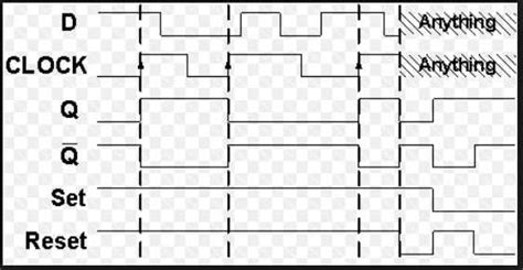 Understanding the Timing Diagram of D Type Flip Flop