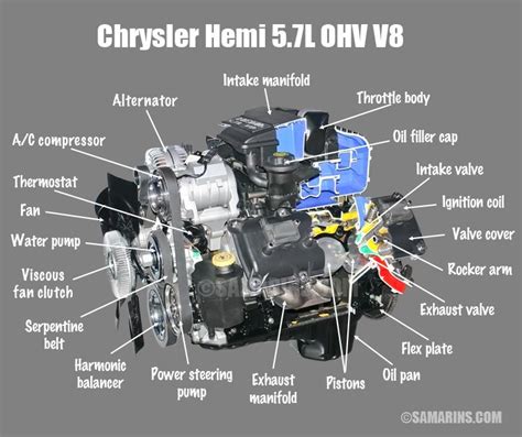 What is the difference between OHV, OHC, SOHC and DOHC engines? | Car ...