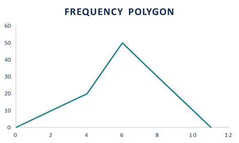 Marvelous Frequency Polygon X Axis Create A Trend Chart In Excel