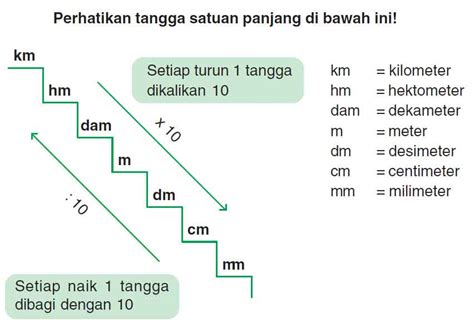 Hubungan antar Satuan Panjang Meter, Kilometer, Desimeter, dan ...