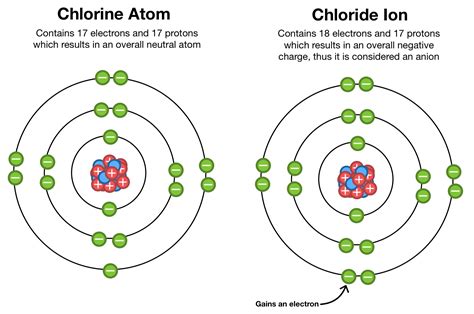 Ions — Definition & Overview - Expii