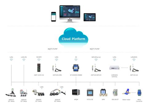 Cloud Platform for Power IOT | Acrel