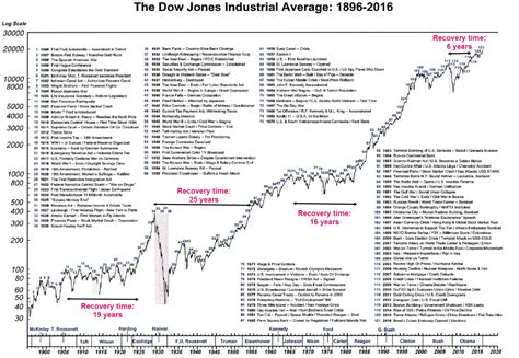 One Chart – 120 Years of the Dow Jones Industrial Average – Apollo ...