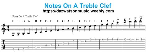 Notes On A Treble Clef | Guitar lessons for beginners, Guitar for ...