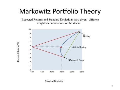 PPT - Portfolio Theory and the Capital Asset Pricing Model PowerPoint ...