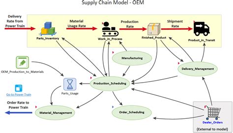 Supply Chain Process Diagram | Hot Sex Picture