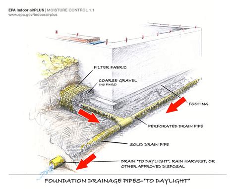 Basement Drain Tile Diagram