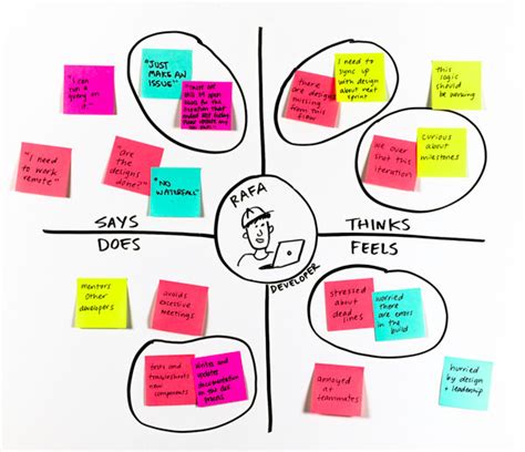 Apa Itu Empathy Mapping Examples - IMAGESEE