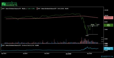 The Best High Dividend ETFs to Buy Now — Earn Income Consistently