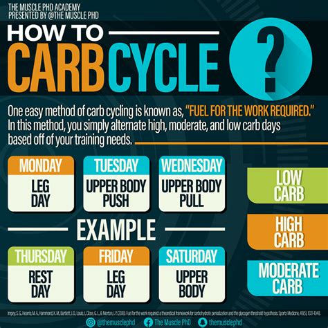 The Carb Cycling Schedule