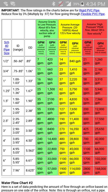 Pvc Pipe Flow Rate Chart - Flowchart Examples