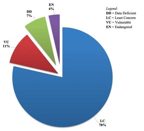 Conservation status of identified medicinal plants based on the ...