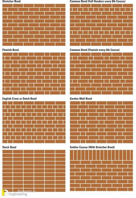 Types Of Bonds In Brick Masonry Wall Construction | Engineering ...