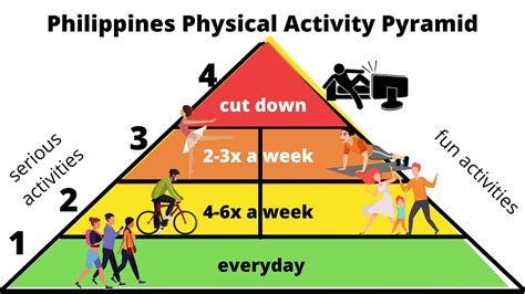 Ang Philippine Physical Activity Pyramid Guide Para Sa Batang Pilipino ...