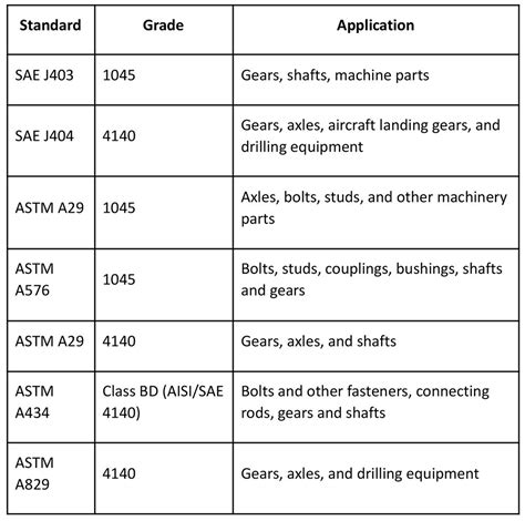 Basic Grades of Carbon Steel Used in Various Applications and Gears ...