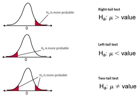 Hypothesis Testing. A tool of conditional probability | by SanDeep ...