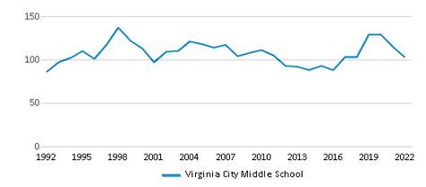 Virginia City Middle School (Ranked Top 50% for 2024-25) - Virginia ...