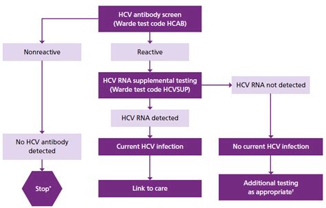 Revised Criteria for the Diagnosis of Hepatitis C Infection - Warde ...