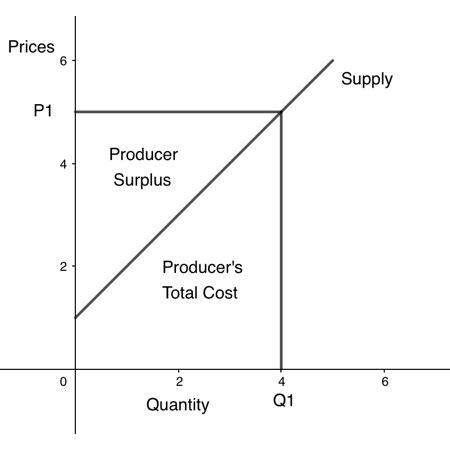 Producer Surplus Overview, Formula & Example - Lesson | Study.com