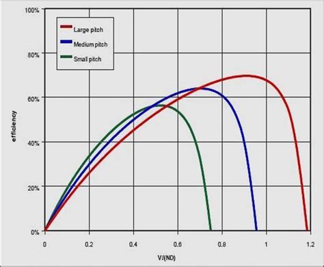 Propeller Efficiency Per Advance Ratio [14] | Download Scientific Diagram