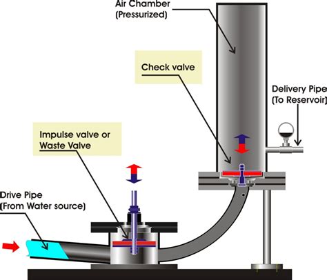 Ram Pump Supplier Philippines - What is a Ram Pump and How it Works?