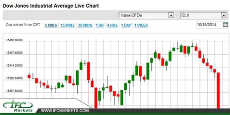 Dow Jones Futures Today Live Ticker / dow jones live streaming chart ...