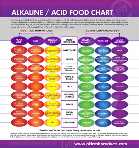 Tabelul alimentelor Alcaline/Acide » Să Fii Sănătos