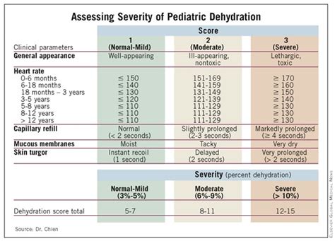 Simple Scoring System Assesses Pediatric Dehydration | MDedge