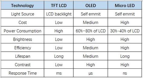 Observación Ajustarse Sureste micro led vs oled vs qled Clínica tipo ...