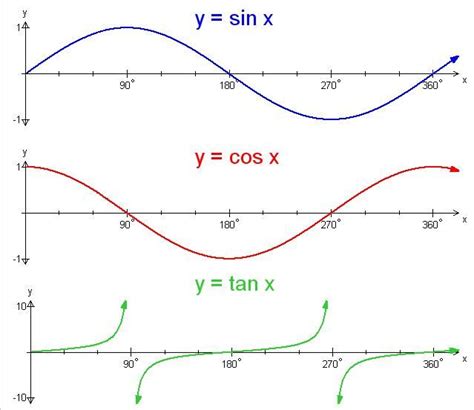 Trigonometry: Graphing the Sine, Cosine and Tangent Functions ...